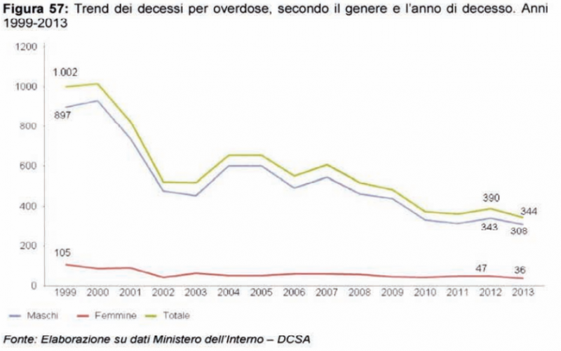 Un Po Di Dati Sulle Droghe In Italia Il Post