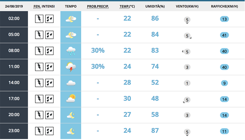 Le Previsioni Del Meteo Per Domani Sabato Agosto Il Post