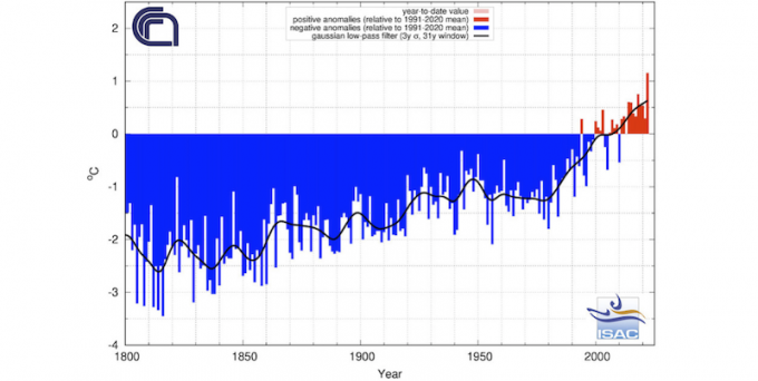 Il 2022 è stato l anno più caldo in Italia dal 1800 Il Post