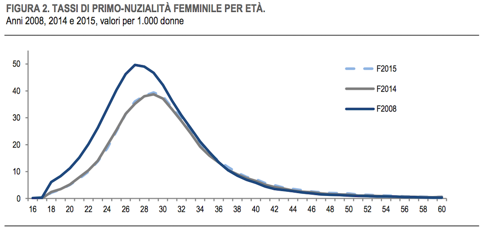 I Dati Istat Su Matrimoni E Divorzi In Italia Il Post