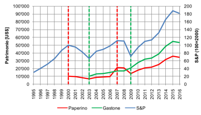 paperino vs gastone 2