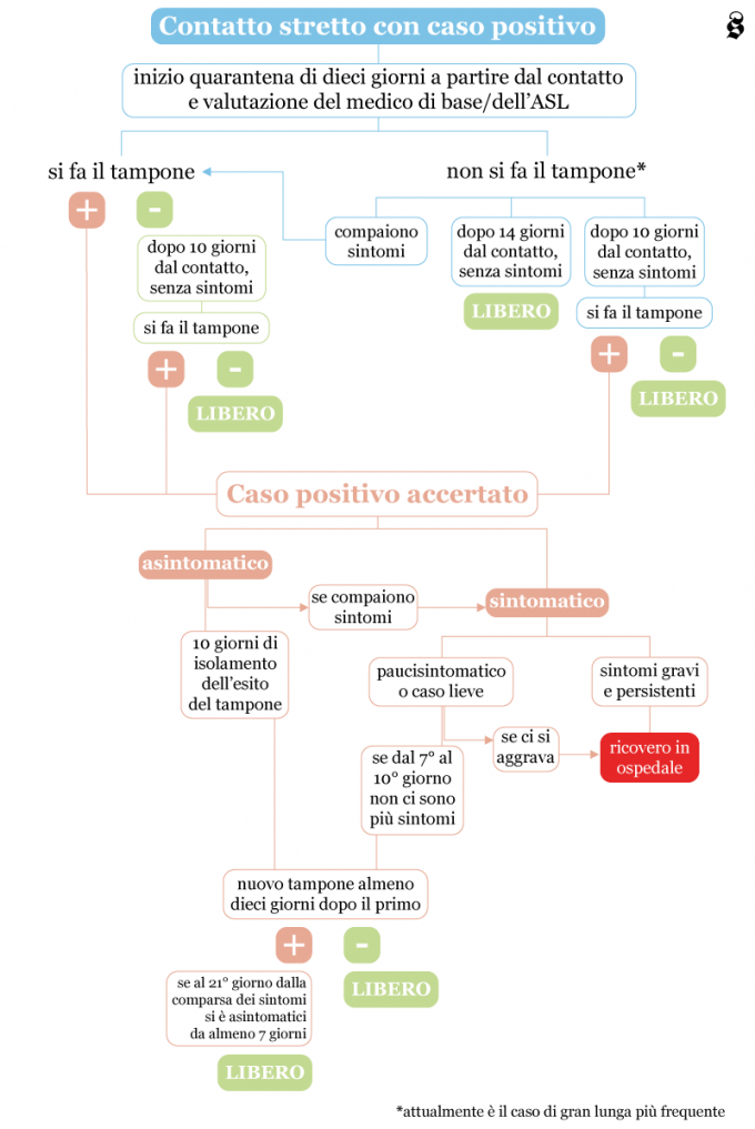 Cosa Fare Se Hai Avuto Contatti Con Un Positivo Al Coronavirus Il Post