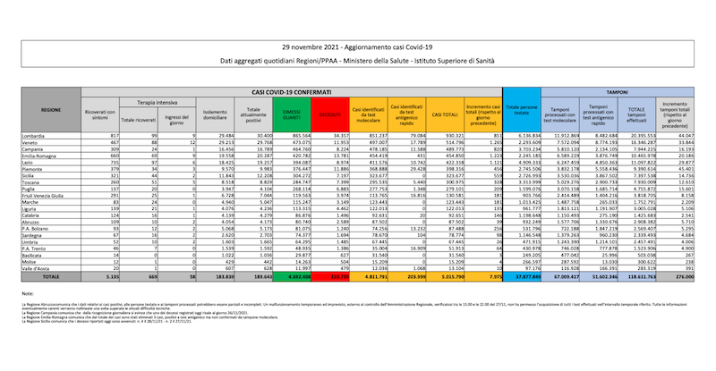 i dati sul coronavirus in italia di oggi lunedi 29 novembre il post