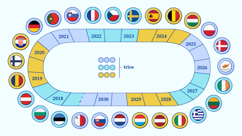 Il calendario delle presidenze di turno del Consiglio dell'Unione Europea