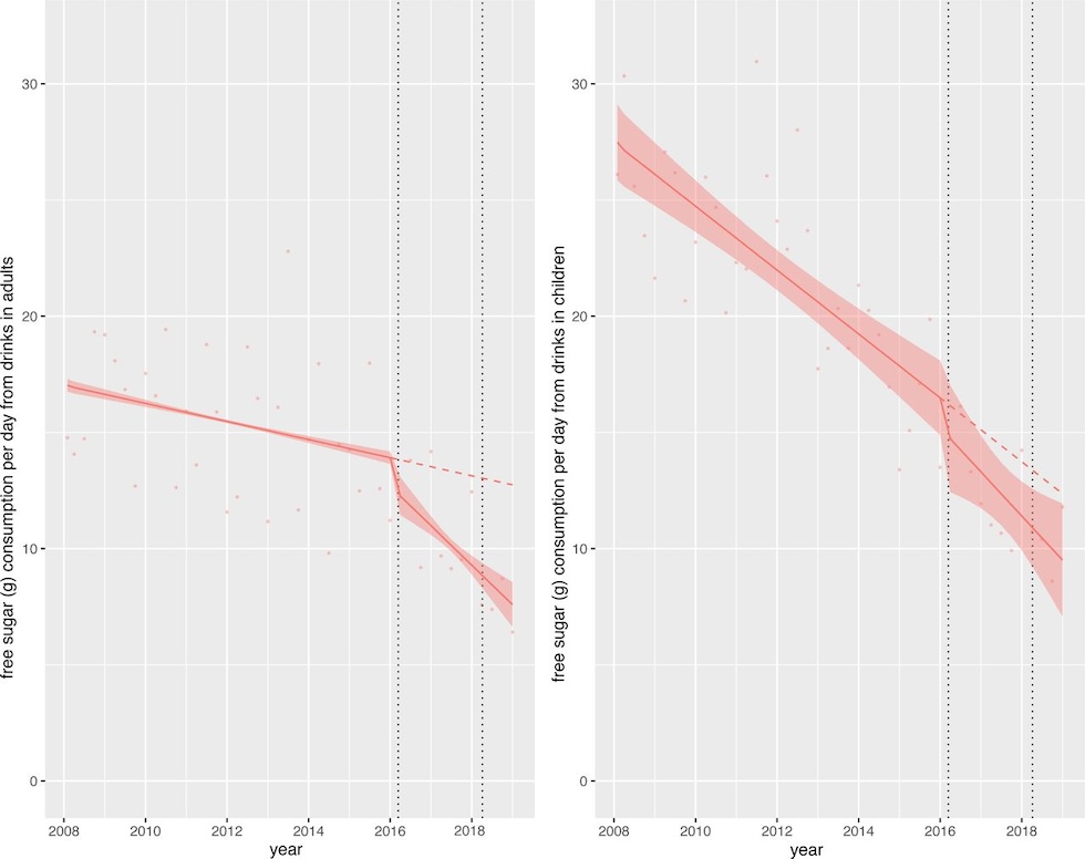 Il grafico mostra il consumo medio di zucchero al giorno per bambini e adulti, le due linee identificano l'anno in cui la “sugar” tax è stata annunciata, il 2016, e quello in cui è stata introdotta, il 2018