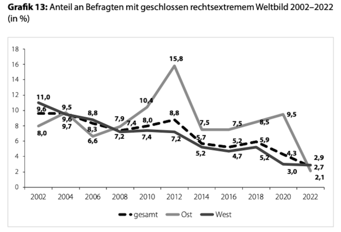 Il sondaggio mostra la percentuale di tedeschi che si dicono di estrema destra: la linea chiara è quella della Germania orientale, quella tratteggiata quella del paese (dal Leipziger Autoritarismus-Studie del 2022)