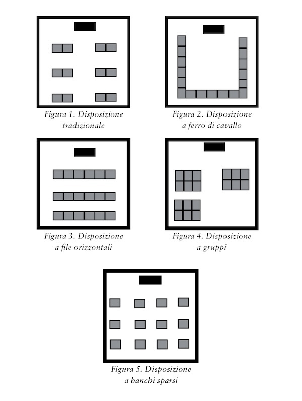 Un disegno della pianta delle cinque diverse disposizioni di banchi