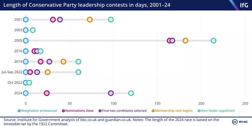 Questo grafico dell'Institute for Government mostra quant'è durato in passato il processo per scegliere il nuovo leader del partito